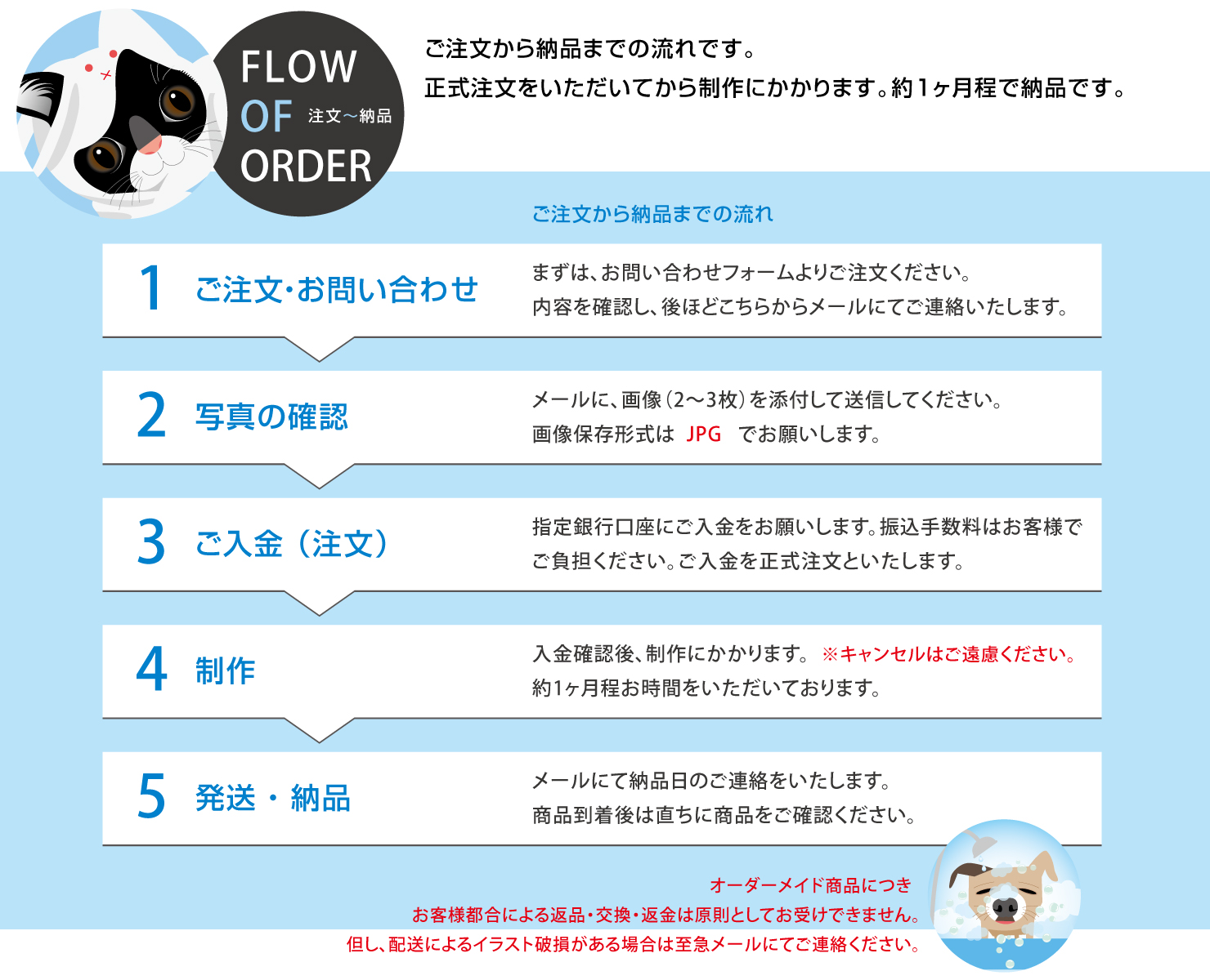 ワンニャンうちのこアートの注文から納品までの流れ
